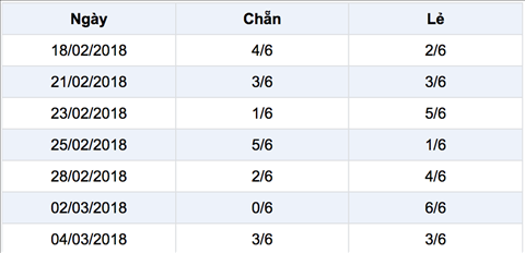 Thong ke chan le 7-3-2018 Thong ke chan le 7-3-2018